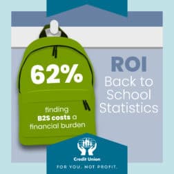 62% of parents finding back to school costs a financial burden.