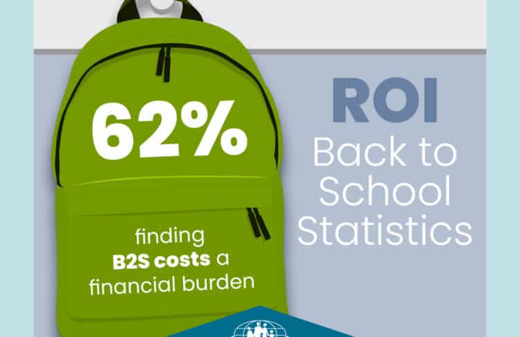 62% of parents finding back to school costs a financial burden.